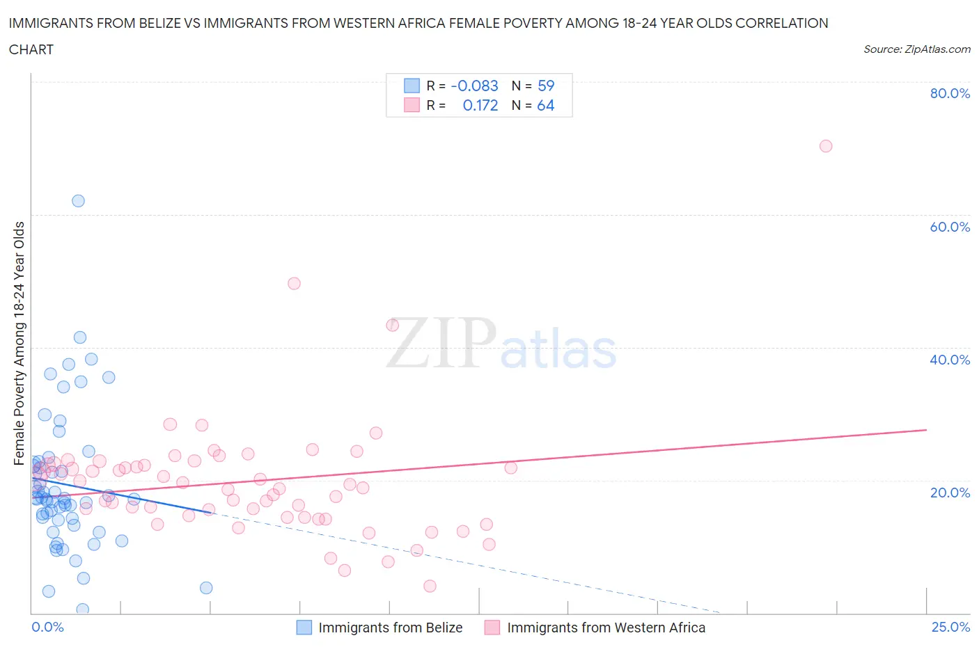Immigrants from Belize vs Immigrants from Western Africa Female Poverty Among 18-24 Year Olds