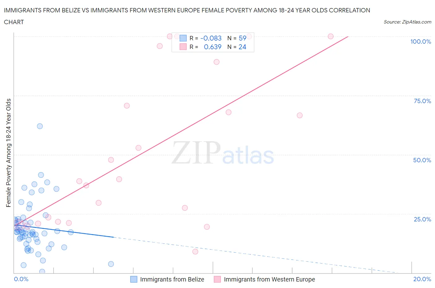 Immigrants from Belize vs Immigrants from Western Europe Female Poverty Among 18-24 Year Olds