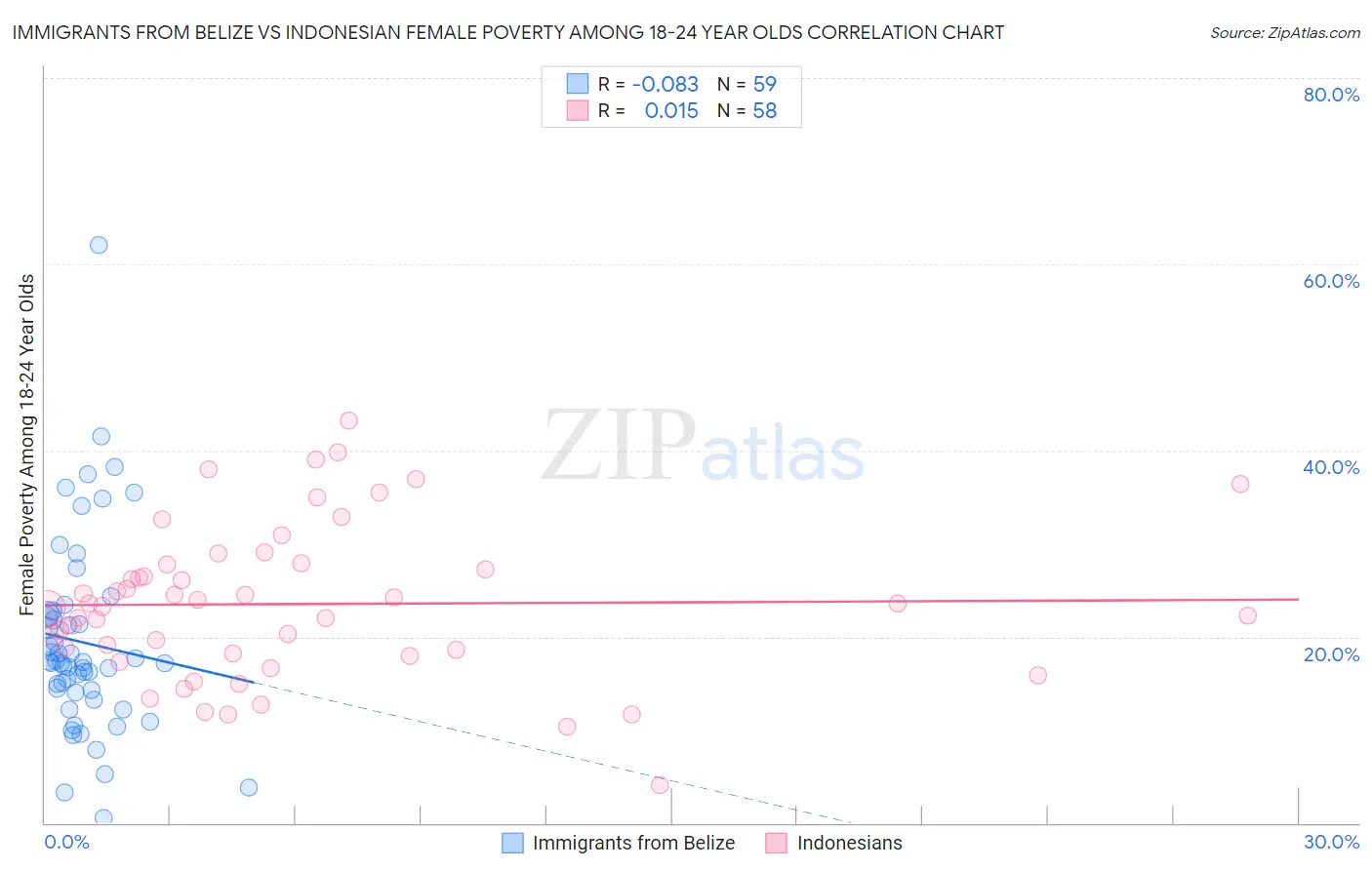 Immigrants from Belize vs Indonesian Female Poverty Among 18-24 Year Olds