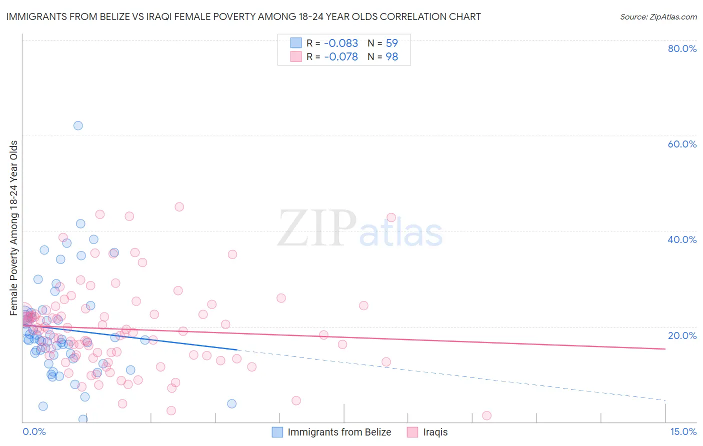 Immigrants from Belize vs Iraqi Female Poverty Among 18-24 Year Olds