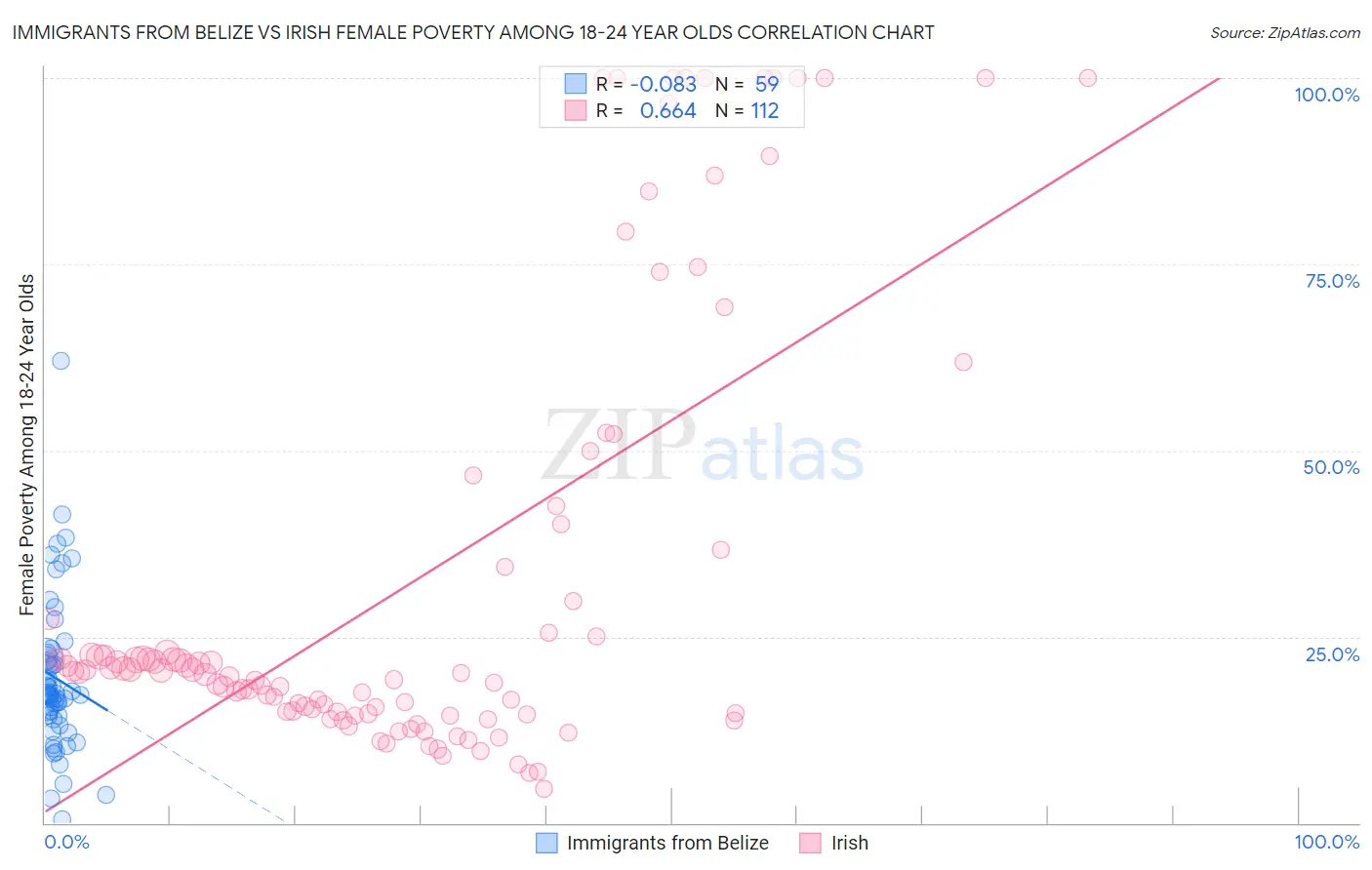 Immigrants from Belize vs Irish Female Poverty Among 18-24 Year Olds