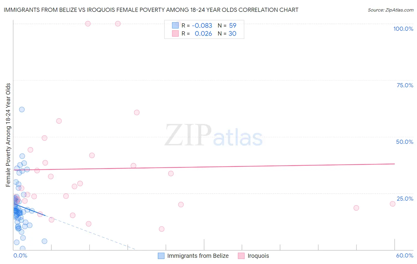 Immigrants from Belize vs Iroquois Female Poverty Among 18-24 Year Olds
