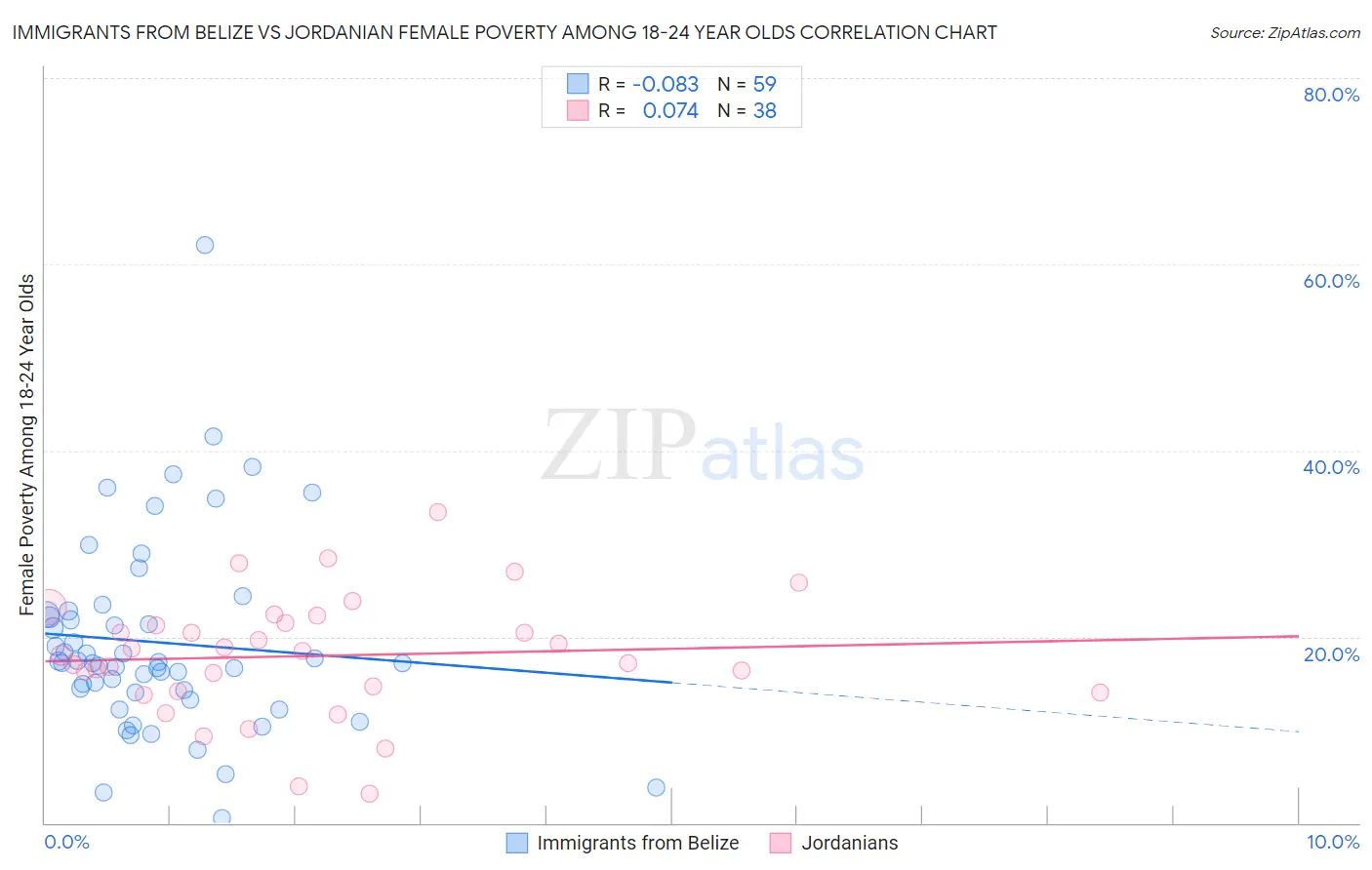 Immigrants from Belize vs Jordanian Female Poverty Among 18-24 Year Olds