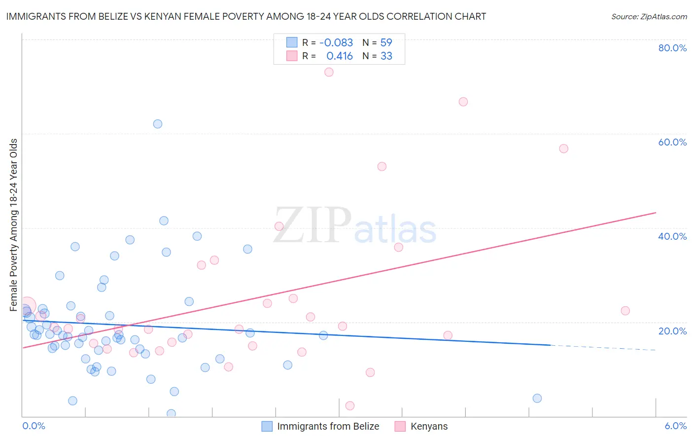 Immigrants from Belize vs Kenyan Female Poverty Among 18-24 Year Olds