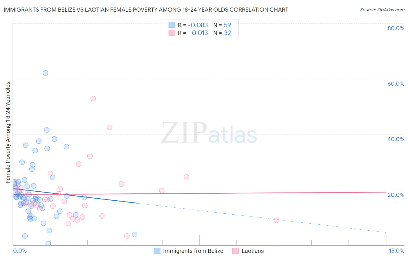 Immigrants from Belize vs Laotian Female Poverty Among 18-24 Year Olds