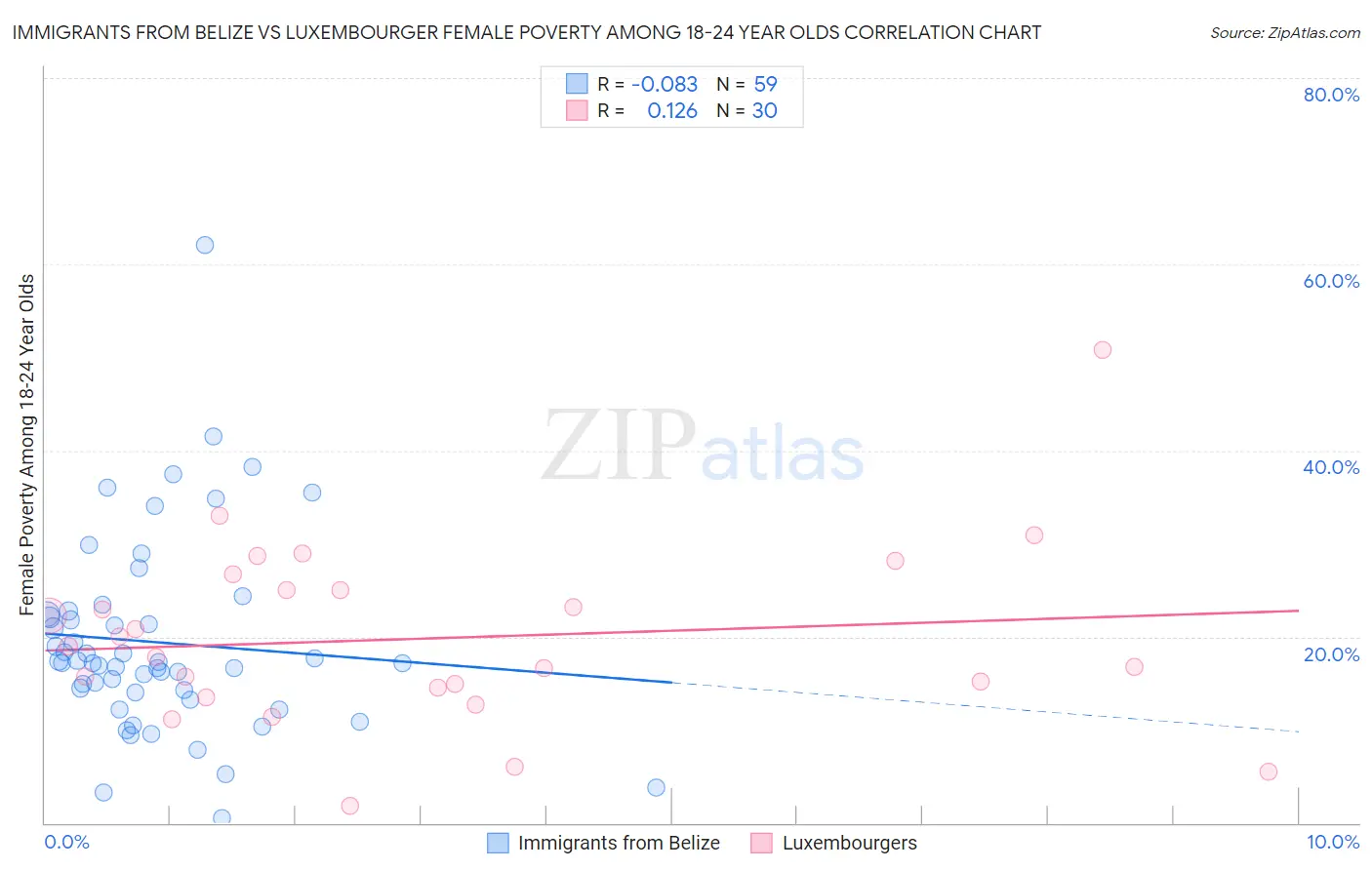 Immigrants from Belize vs Luxembourger Female Poverty Among 18-24 Year Olds