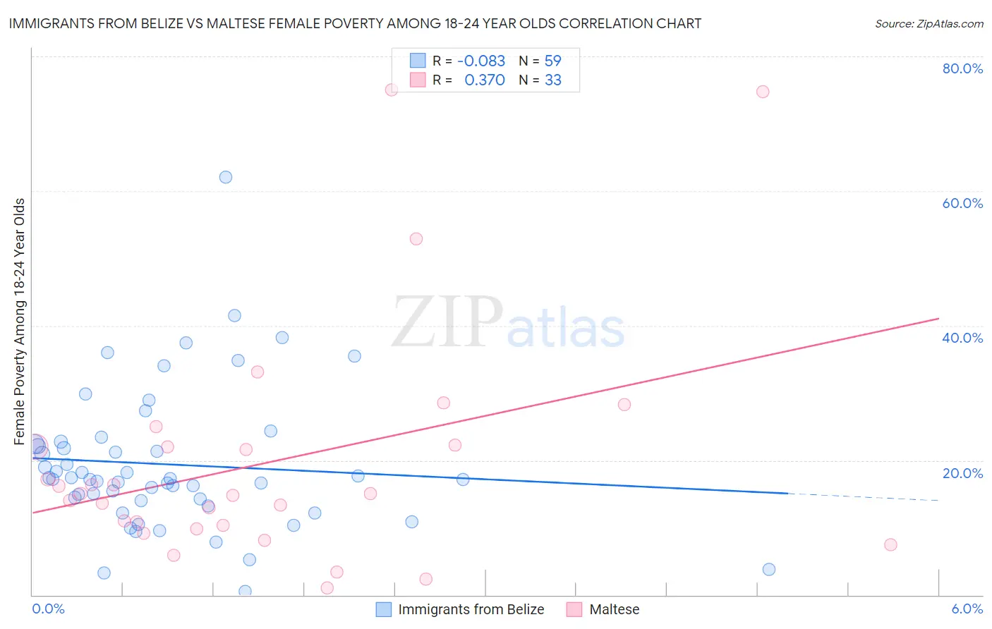 Immigrants from Belize vs Maltese Female Poverty Among 18-24 Year Olds