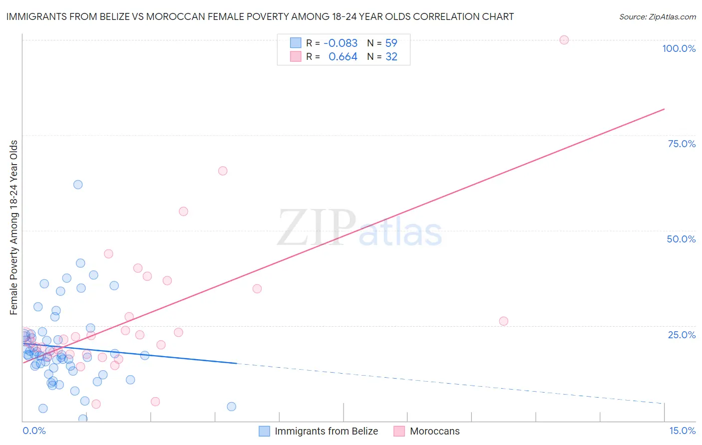 Immigrants from Belize vs Moroccan Female Poverty Among 18-24 Year Olds