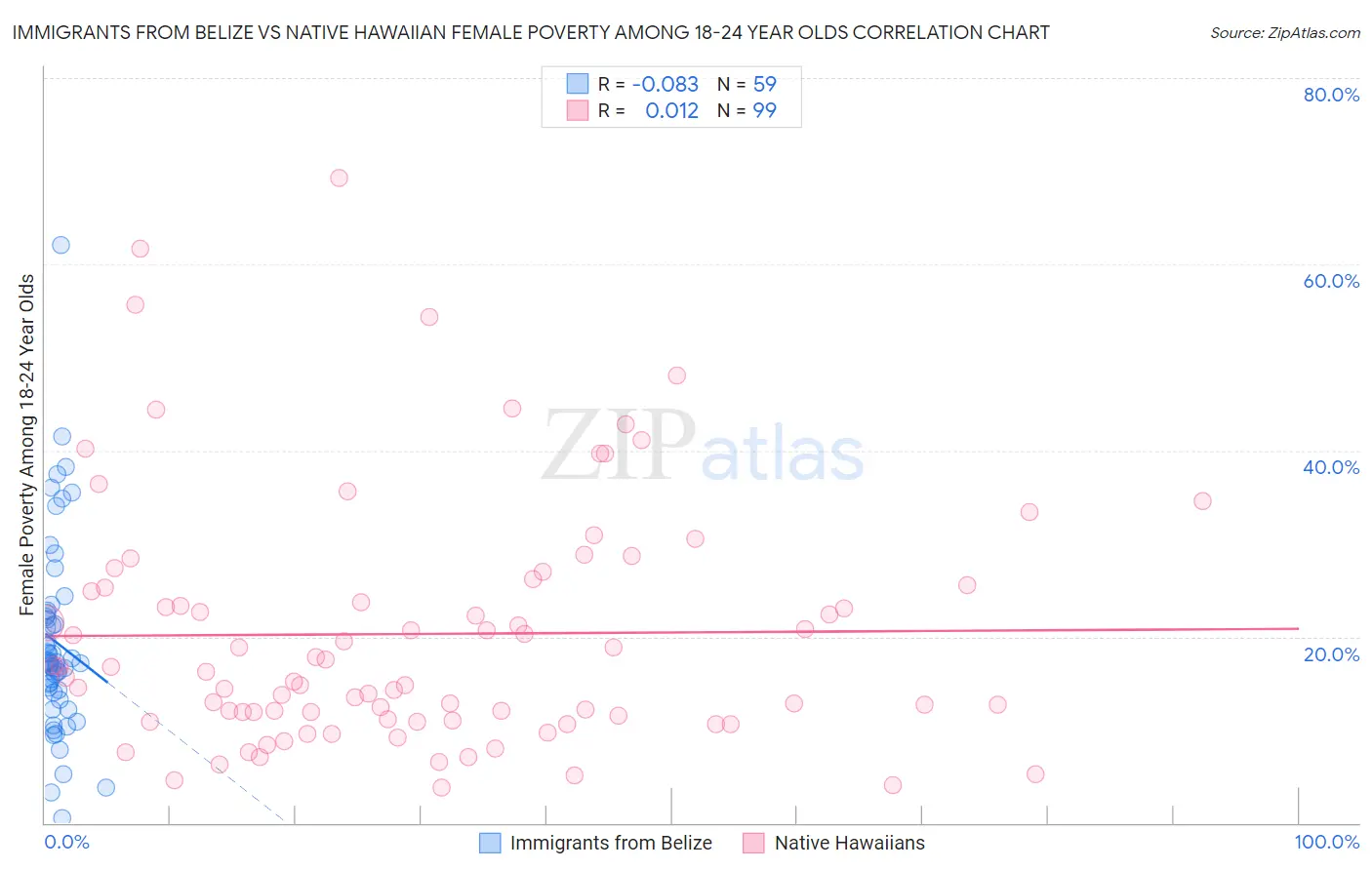 Immigrants from Belize vs Native Hawaiian Female Poverty Among 18-24 Year Olds