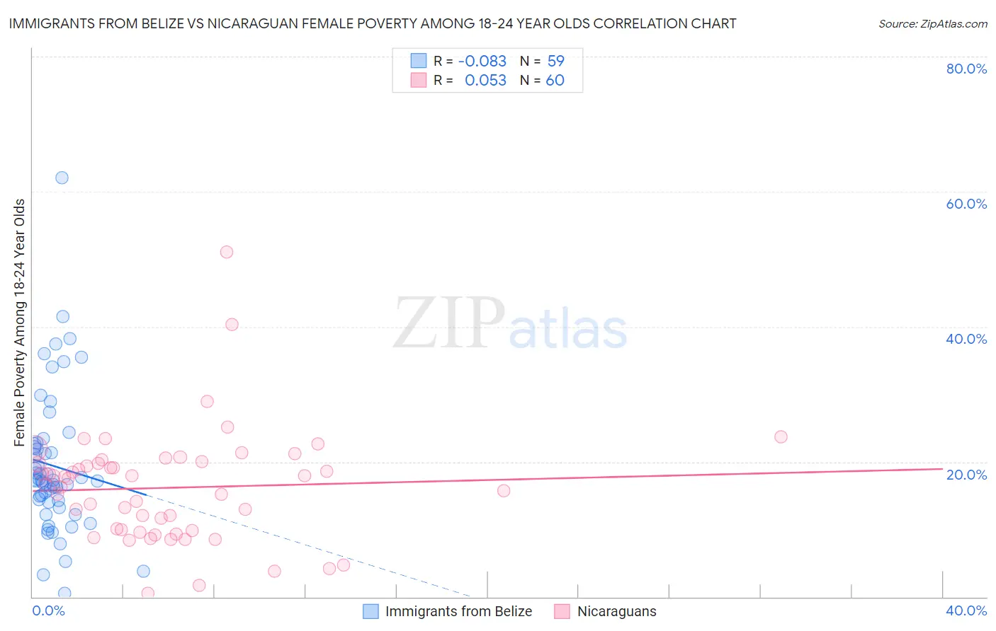 Immigrants from Belize vs Nicaraguan Female Poverty Among 18-24 Year Olds