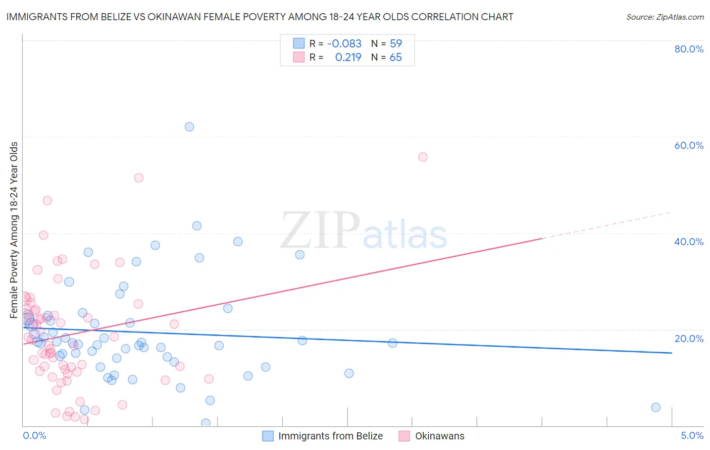 Immigrants from Belize vs Okinawan Female Poverty Among 18-24 Year Olds