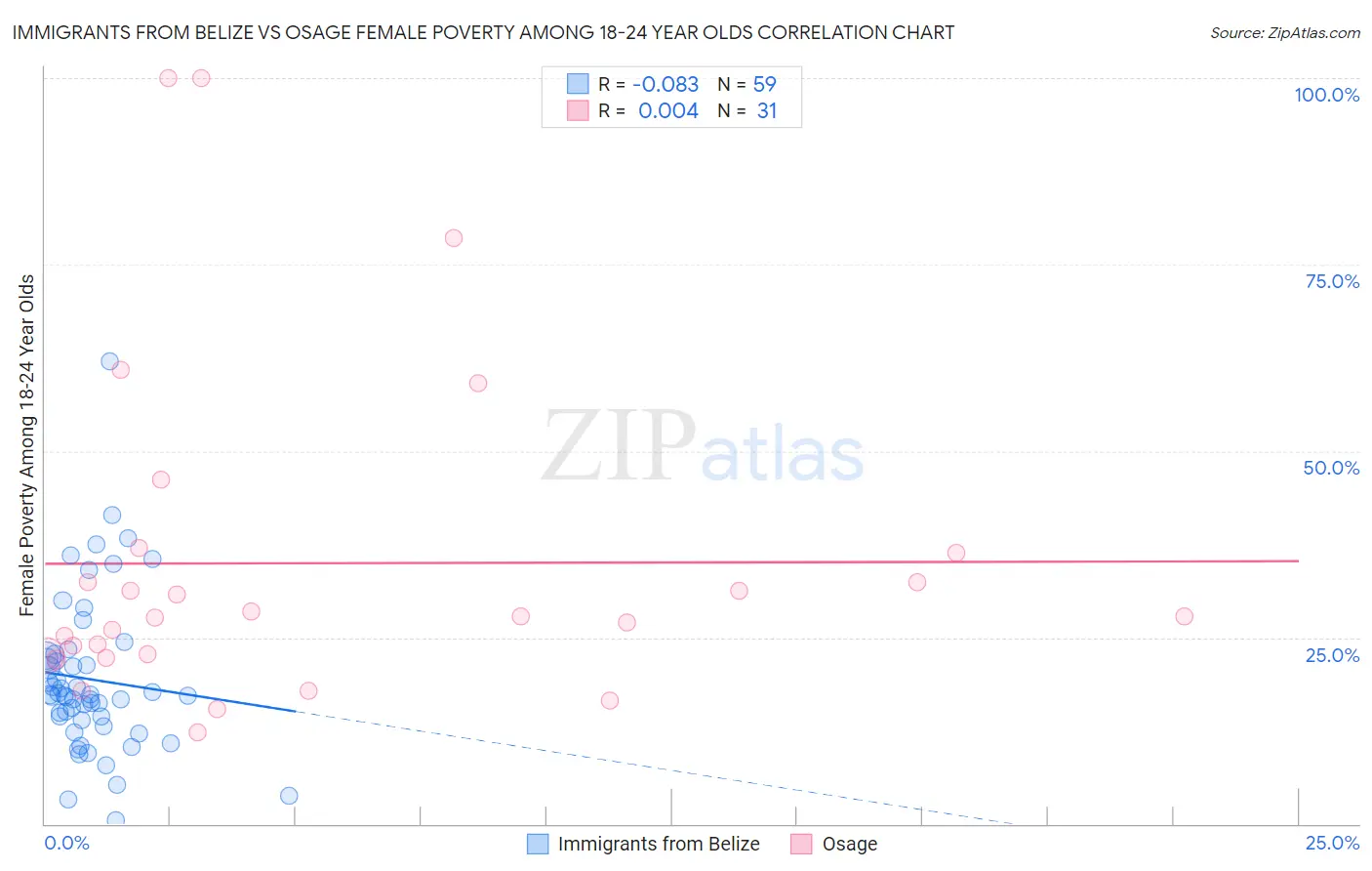 Immigrants from Belize vs Osage Female Poverty Among 18-24 Year Olds