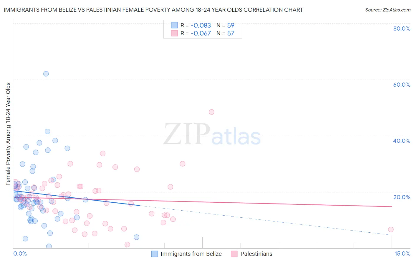 Immigrants from Belize vs Palestinian Female Poverty Among 18-24 Year Olds