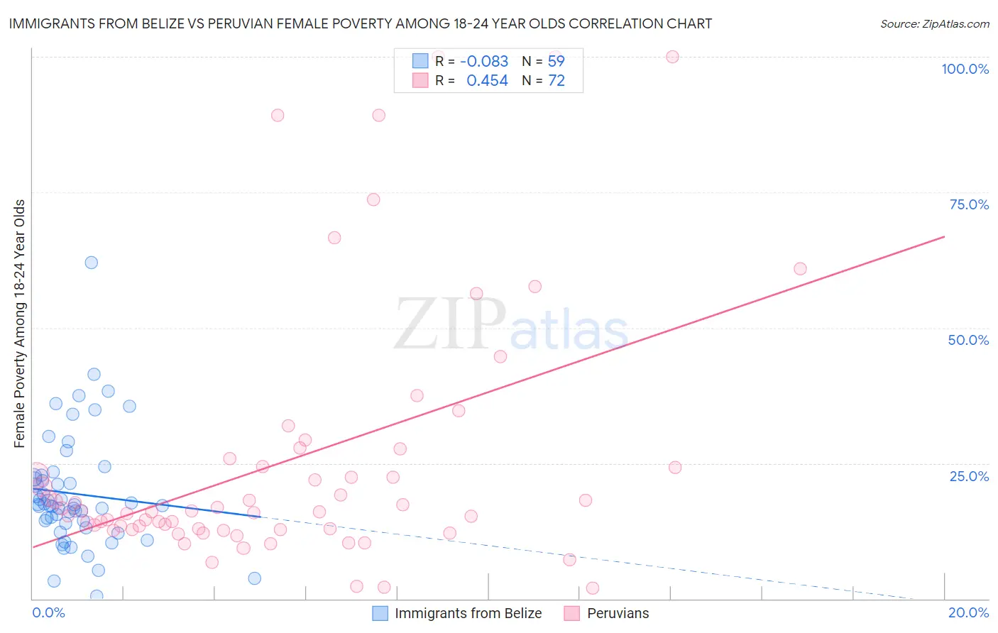 Immigrants from Belize vs Peruvian Female Poverty Among 18-24 Year Olds