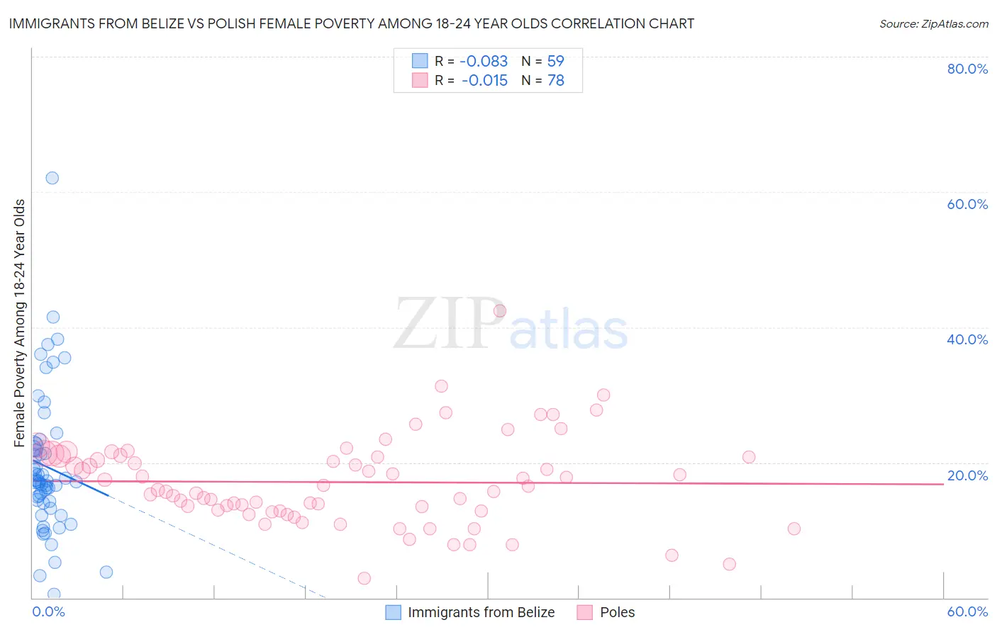 Immigrants from Belize vs Polish Female Poverty Among 18-24 Year Olds