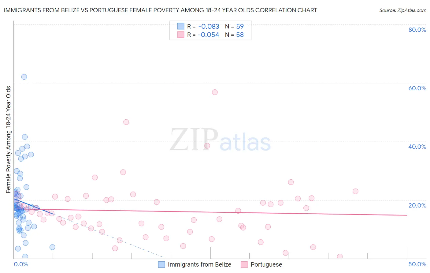 Immigrants from Belize vs Portuguese Female Poverty Among 18-24 Year Olds