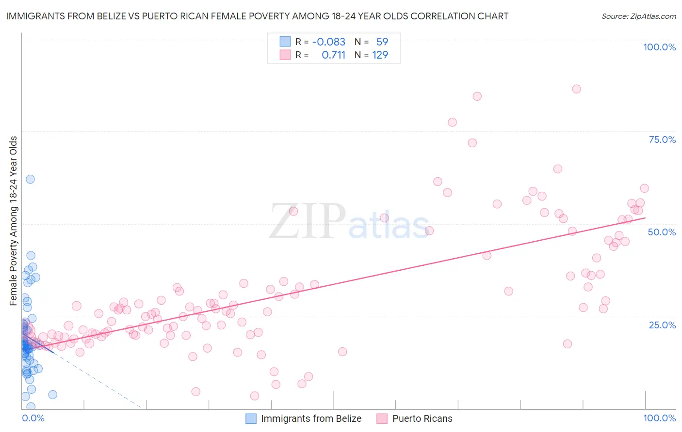 Immigrants from Belize vs Puerto Rican Female Poverty Among 18-24 Year Olds