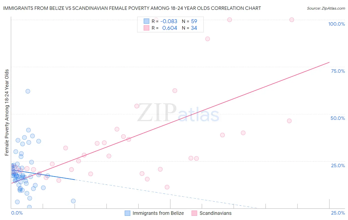 Immigrants from Belize vs Scandinavian Female Poverty Among 18-24 Year Olds