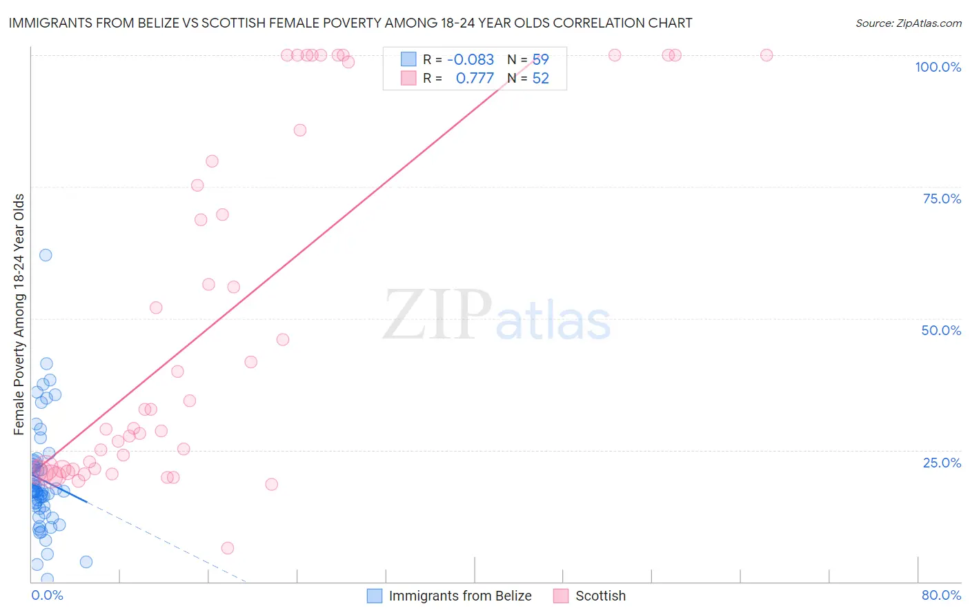 Immigrants from Belize vs Scottish Female Poverty Among 18-24 Year Olds