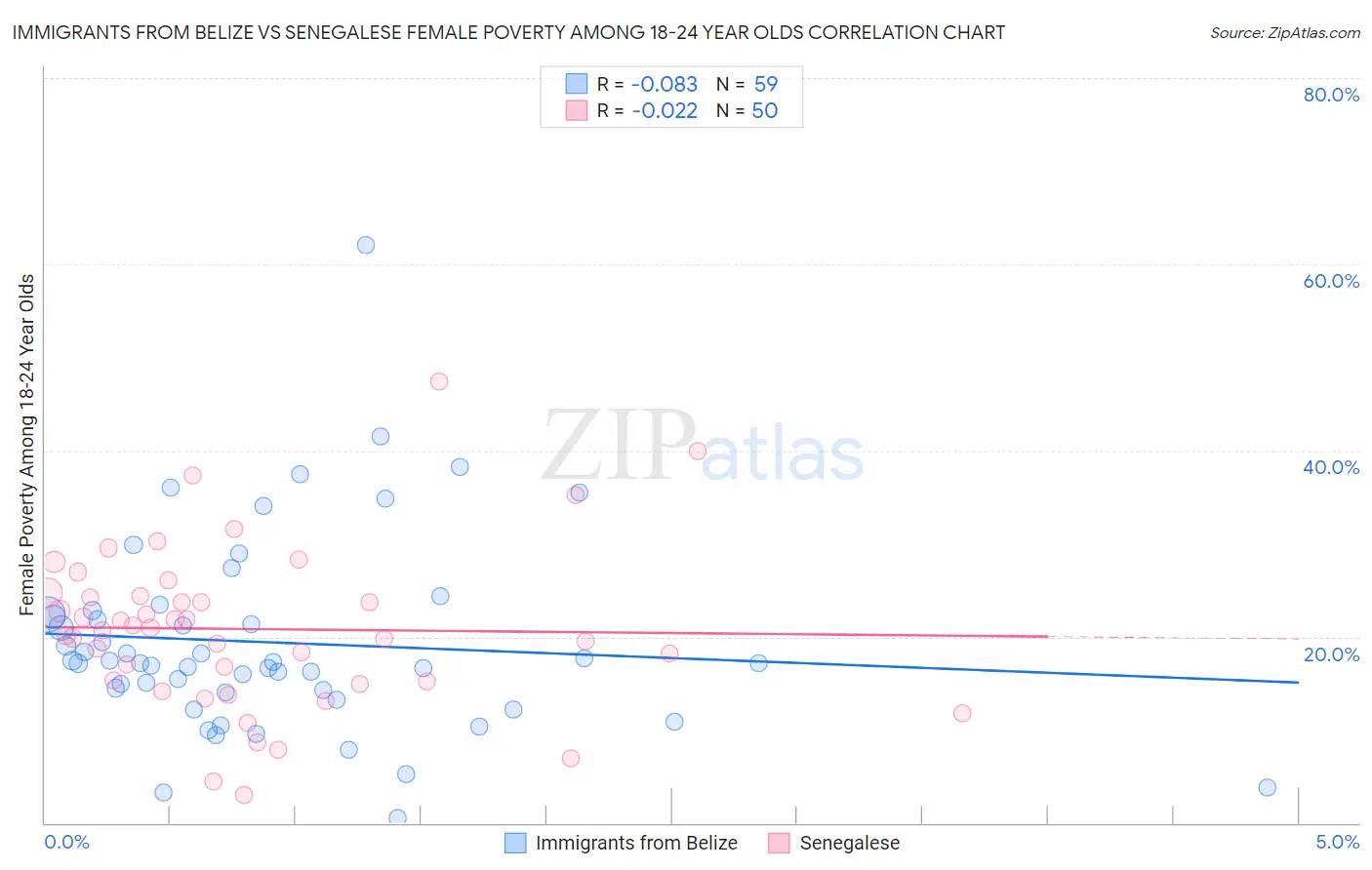 Immigrants from Belize vs Senegalese Female Poverty Among 18-24 Year Olds