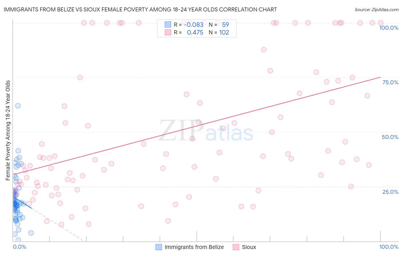 Immigrants from Belize vs Sioux Female Poverty Among 18-24 Year Olds
