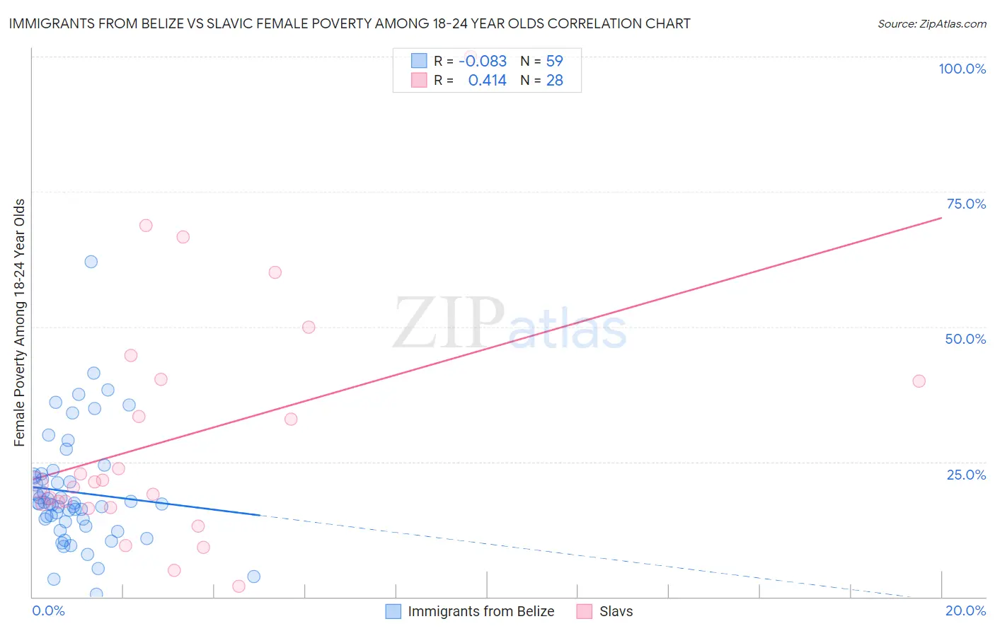 Immigrants from Belize vs Slavic Female Poverty Among 18-24 Year Olds