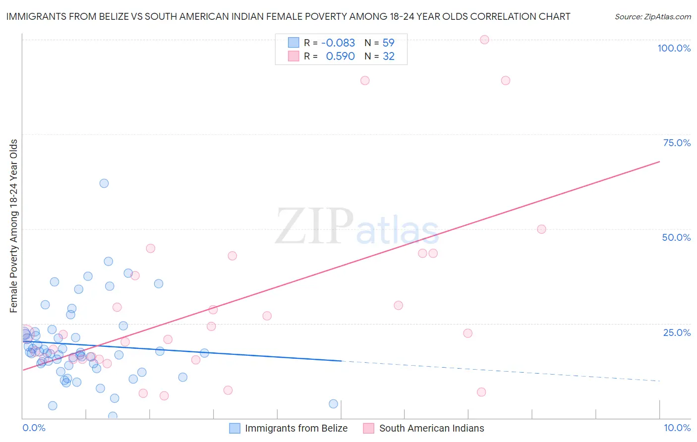 Immigrants from Belize vs South American Indian Female Poverty Among 18-24 Year Olds