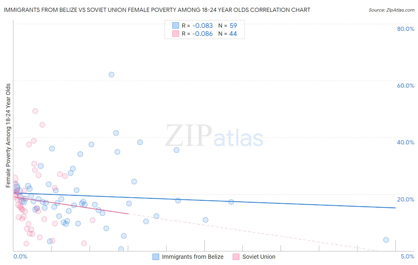 Immigrants from Belize vs Soviet Union Female Poverty Among 18-24 Year Olds