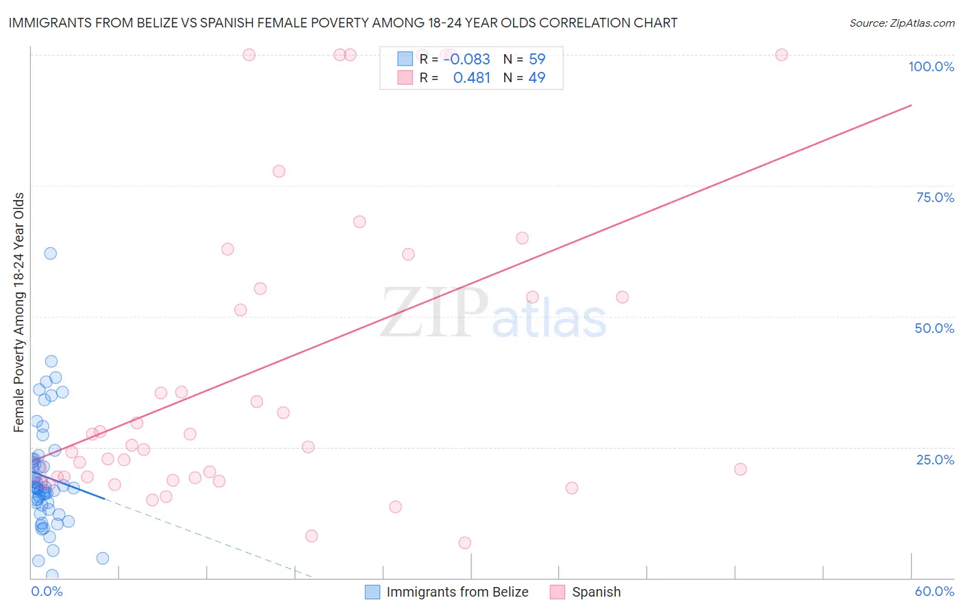 Immigrants from Belize vs Spanish Female Poverty Among 18-24 Year Olds