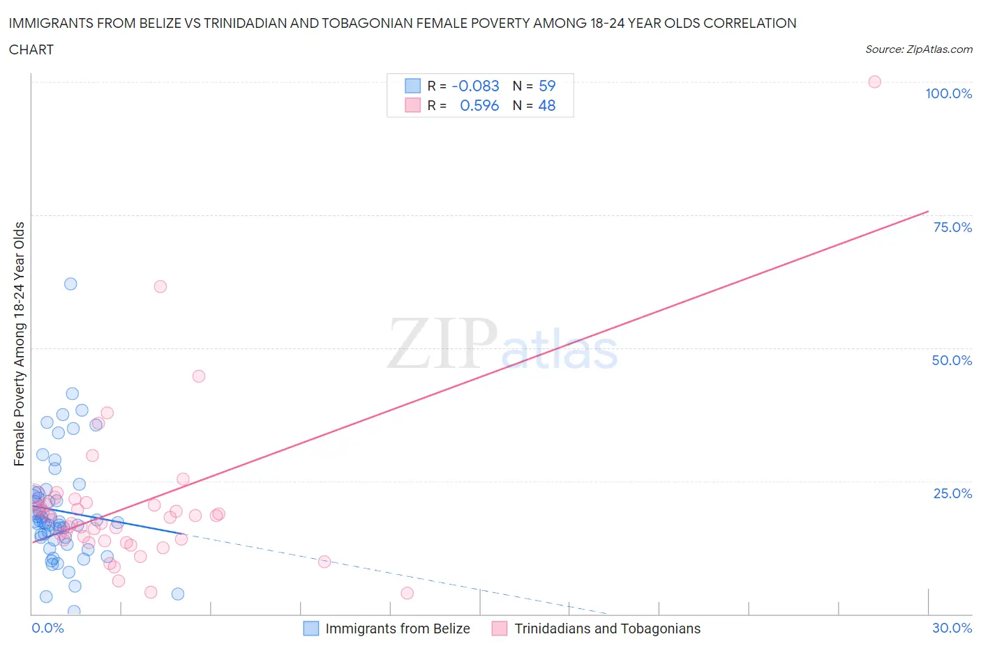 Immigrants from Belize vs Trinidadian and Tobagonian Female Poverty Among 18-24 Year Olds