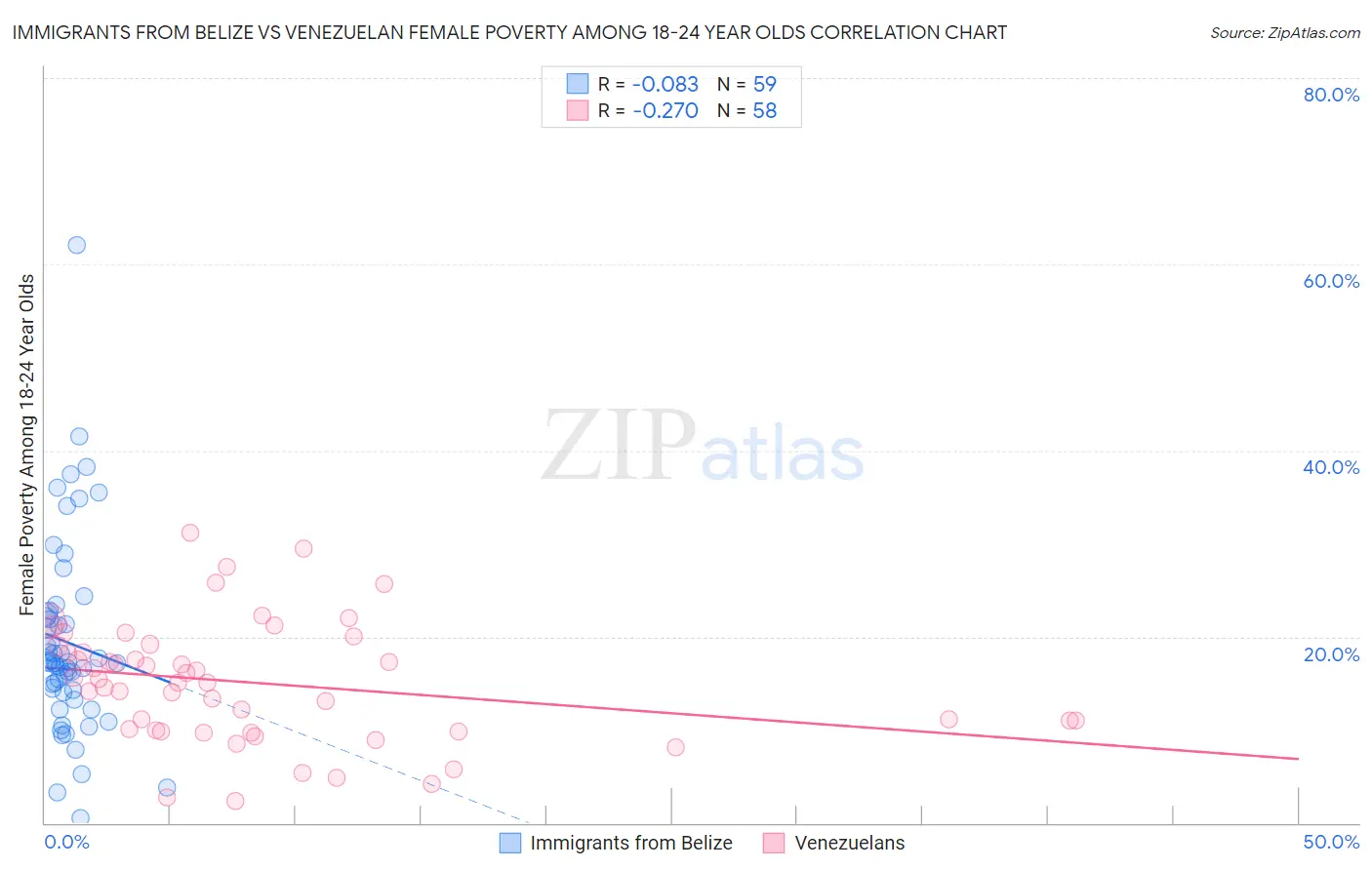 Immigrants from Belize vs Venezuelan Female Poverty Among 18-24 Year Olds