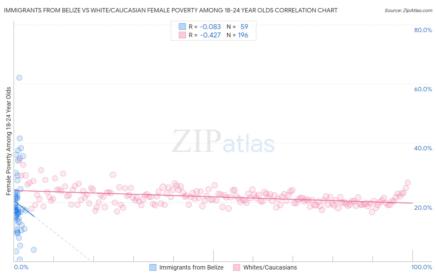 Immigrants from Belize vs White/Caucasian Female Poverty Among 18-24 Year Olds