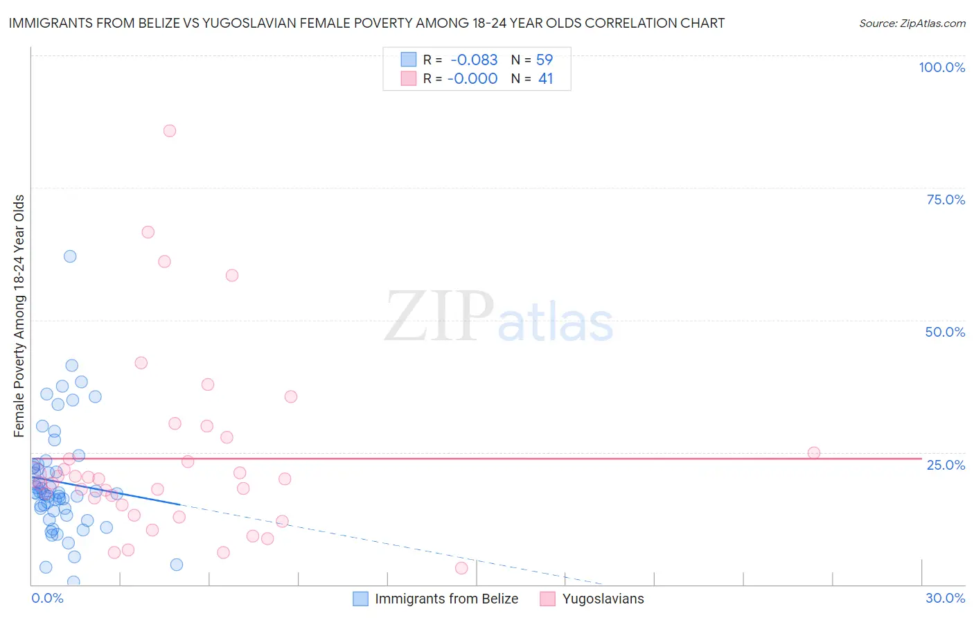 Immigrants from Belize vs Yugoslavian Female Poverty Among 18-24 Year Olds