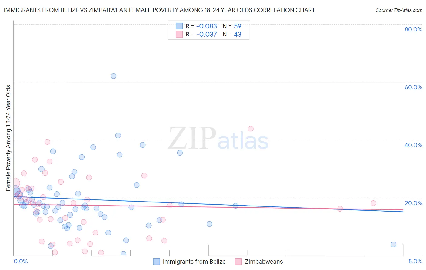 Immigrants from Belize vs Zimbabwean Female Poverty Among 18-24 Year Olds