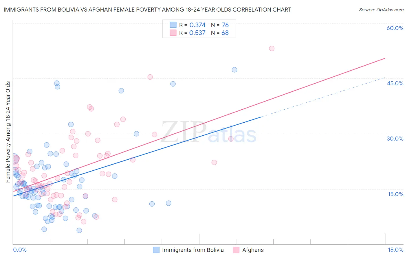 Immigrants from Bolivia vs Afghan Female Poverty Among 18-24 Year Olds