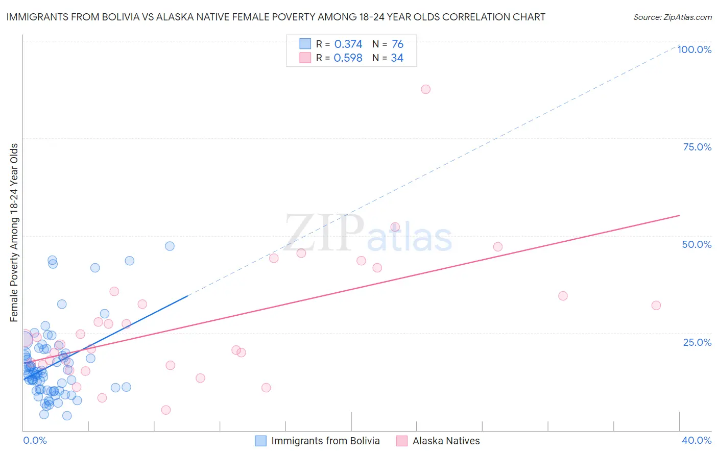 Immigrants from Bolivia vs Alaska Native Female Poverty Among 18-24 Year Olds