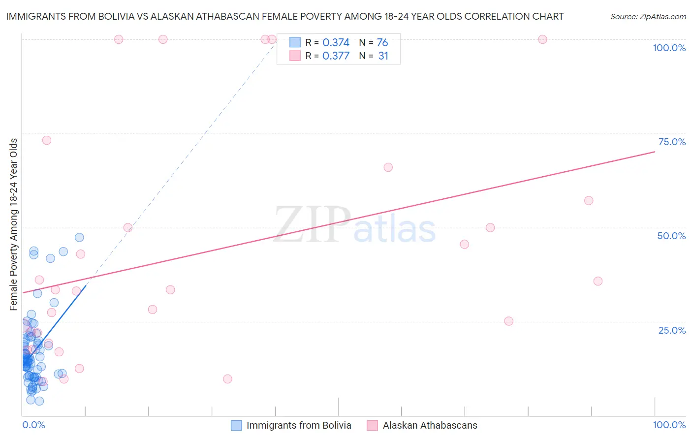 Immigrants from Bolivia vs Alaskan Athabascan Female Poverty Among 18-24 Year Olds