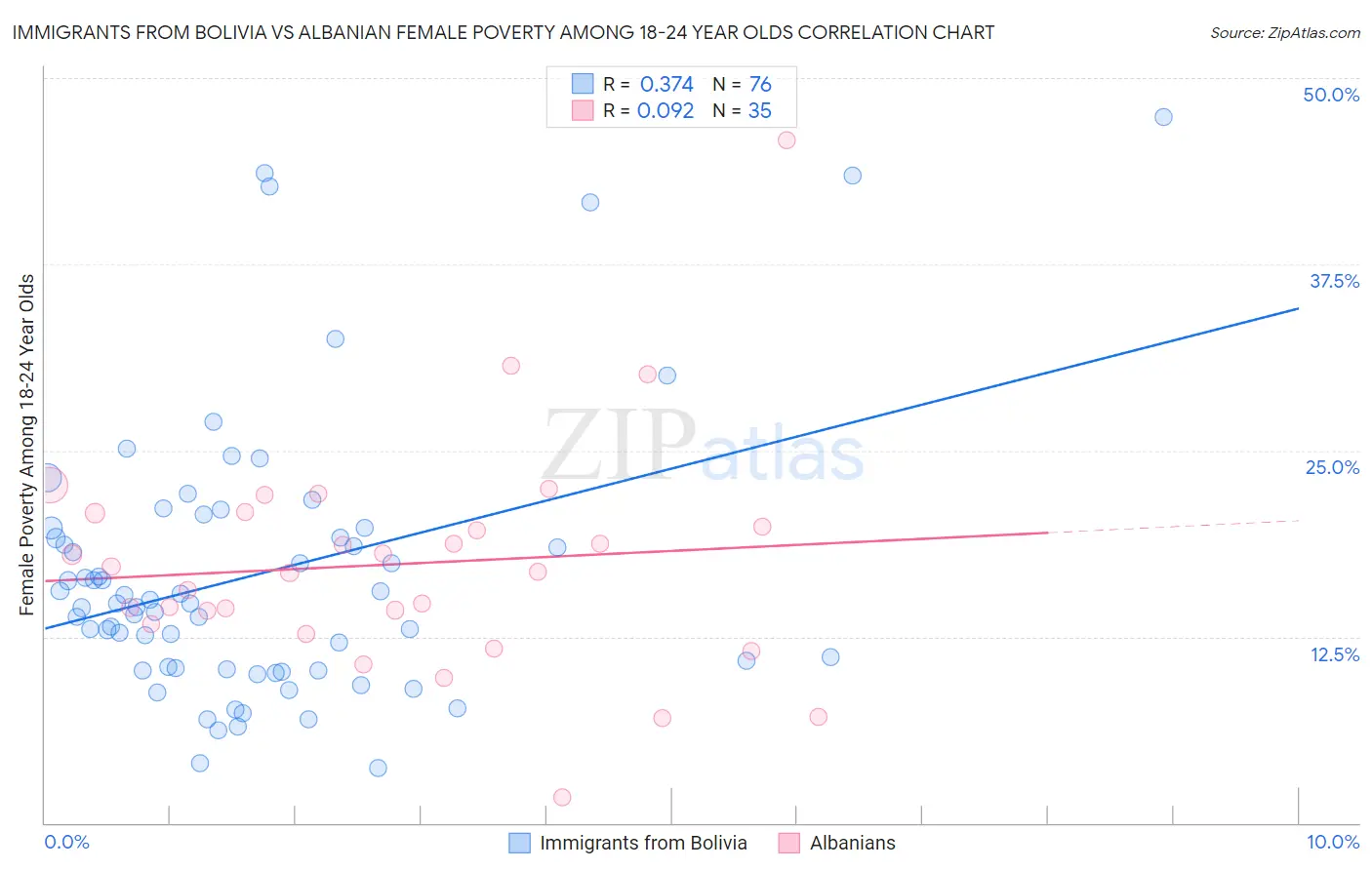 Immigrants from Bolivia vs Albanian Female Poverty Among 18-24 Year Olds