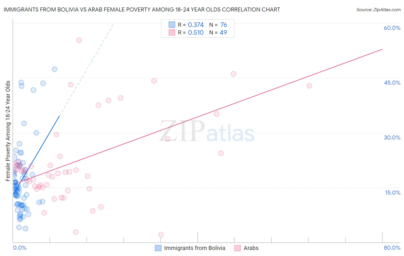Immigrants from Bolivia vs Arab Female Poverty Among 18-24 Year Olds