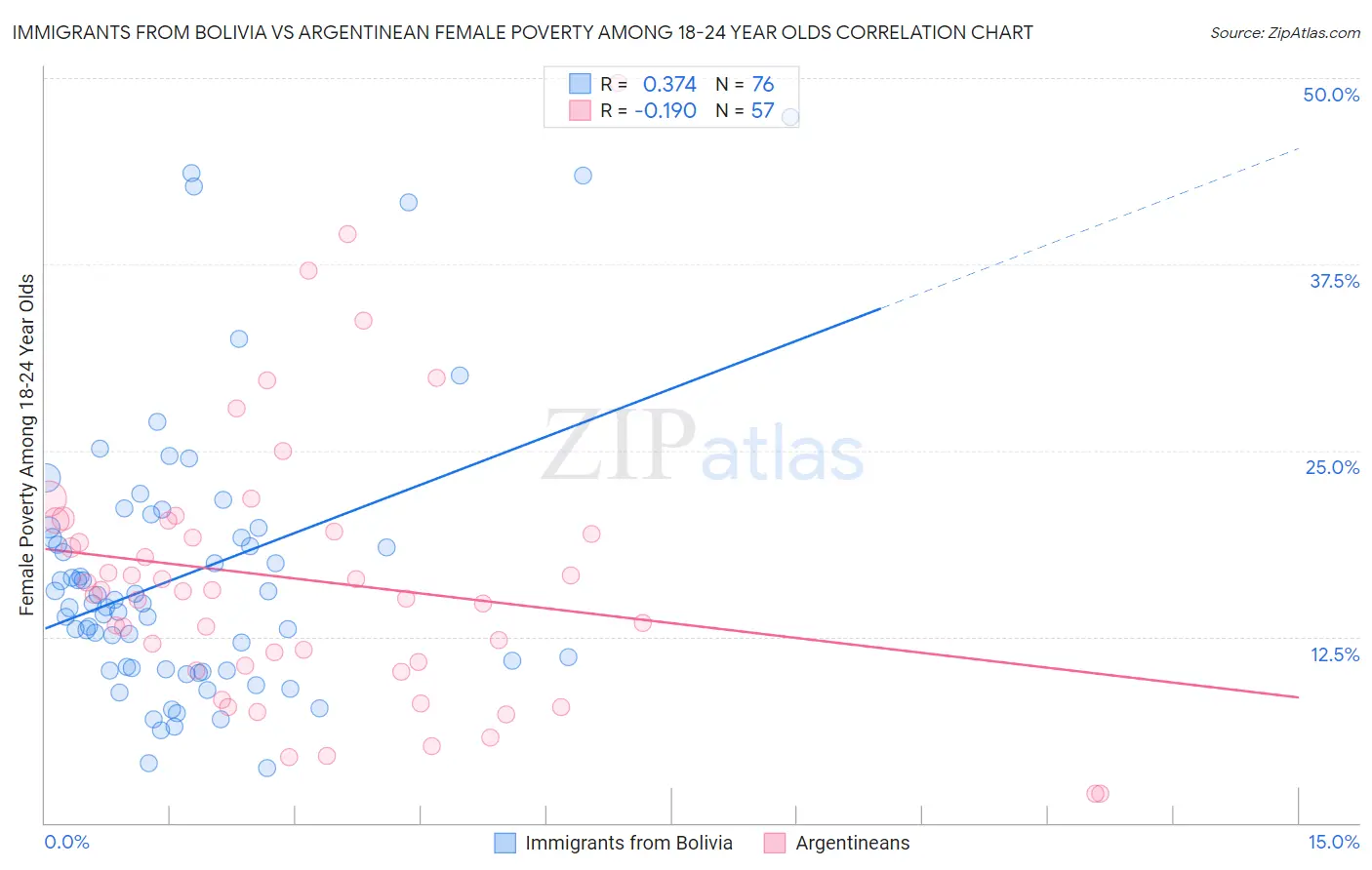 Immigrants from Bolivia vs Argentinean Female Poverty Among 18-24 Year Olds