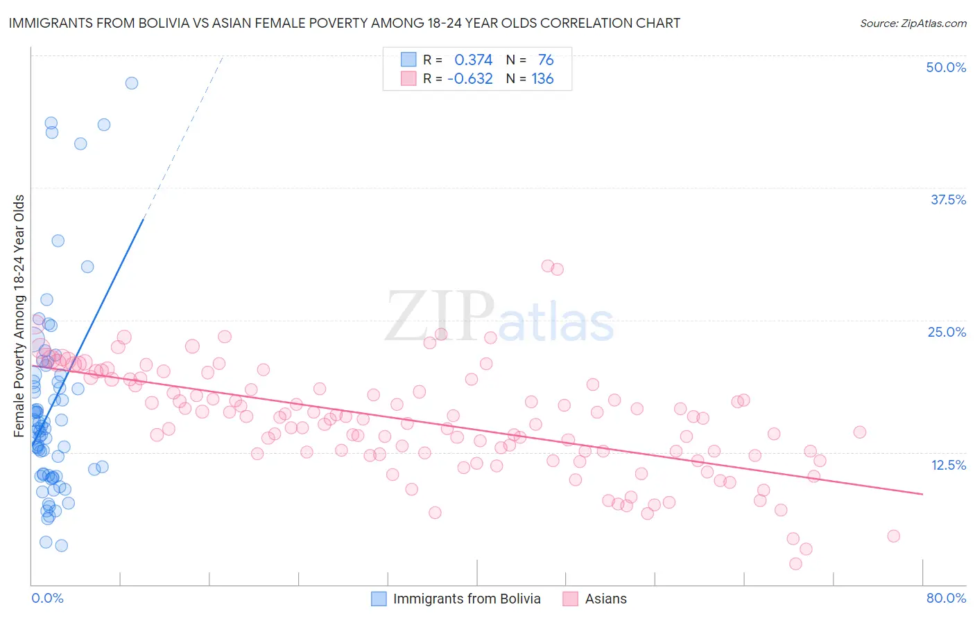 Immigrants from Bolivia vs Asian Female Poverty Among 18-24 Year Olds