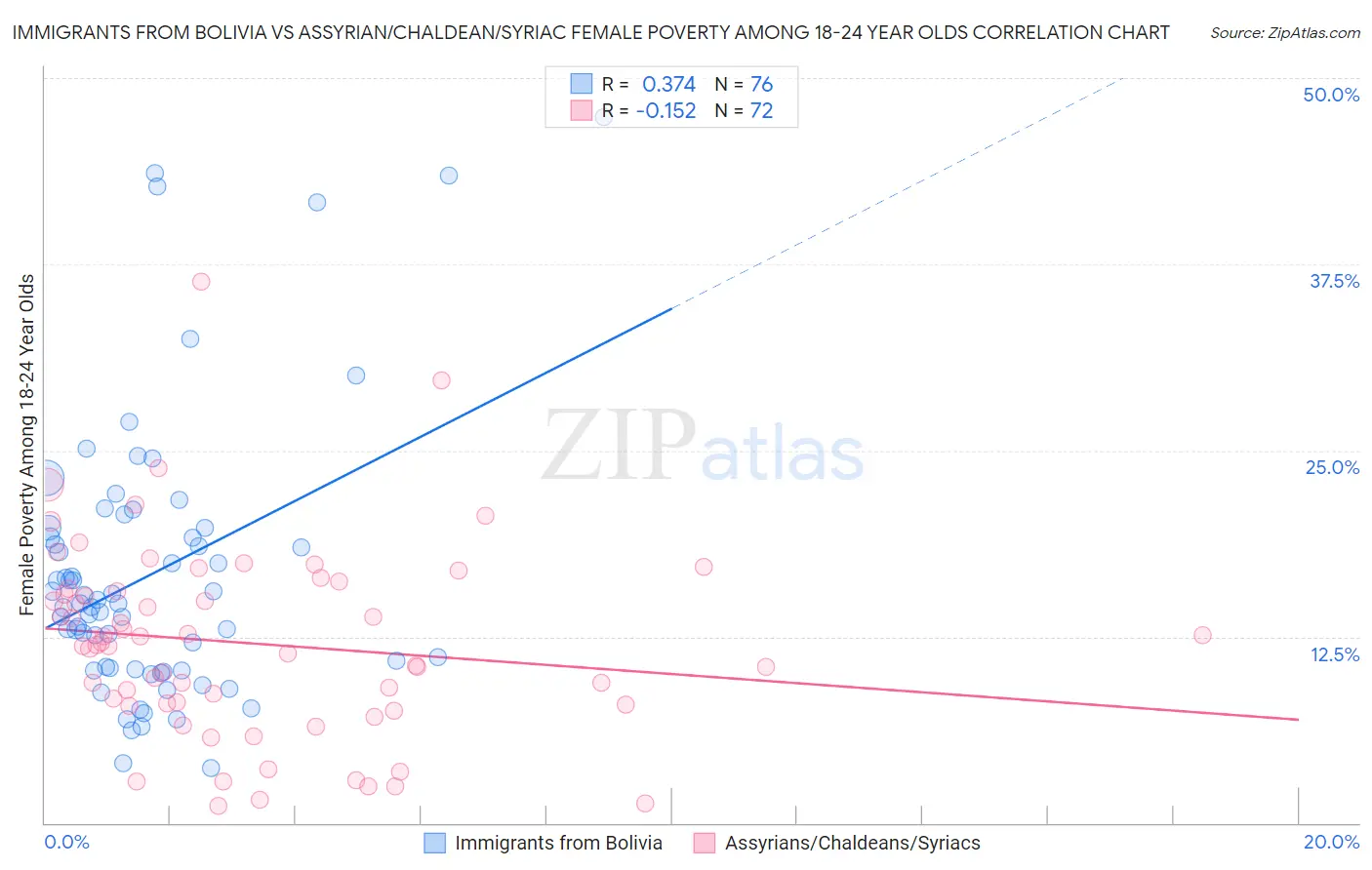 Immigrants from Bolivia vs Assyrian/Chaldean/Syriac Female Poverty Among 18-24 Year Olds