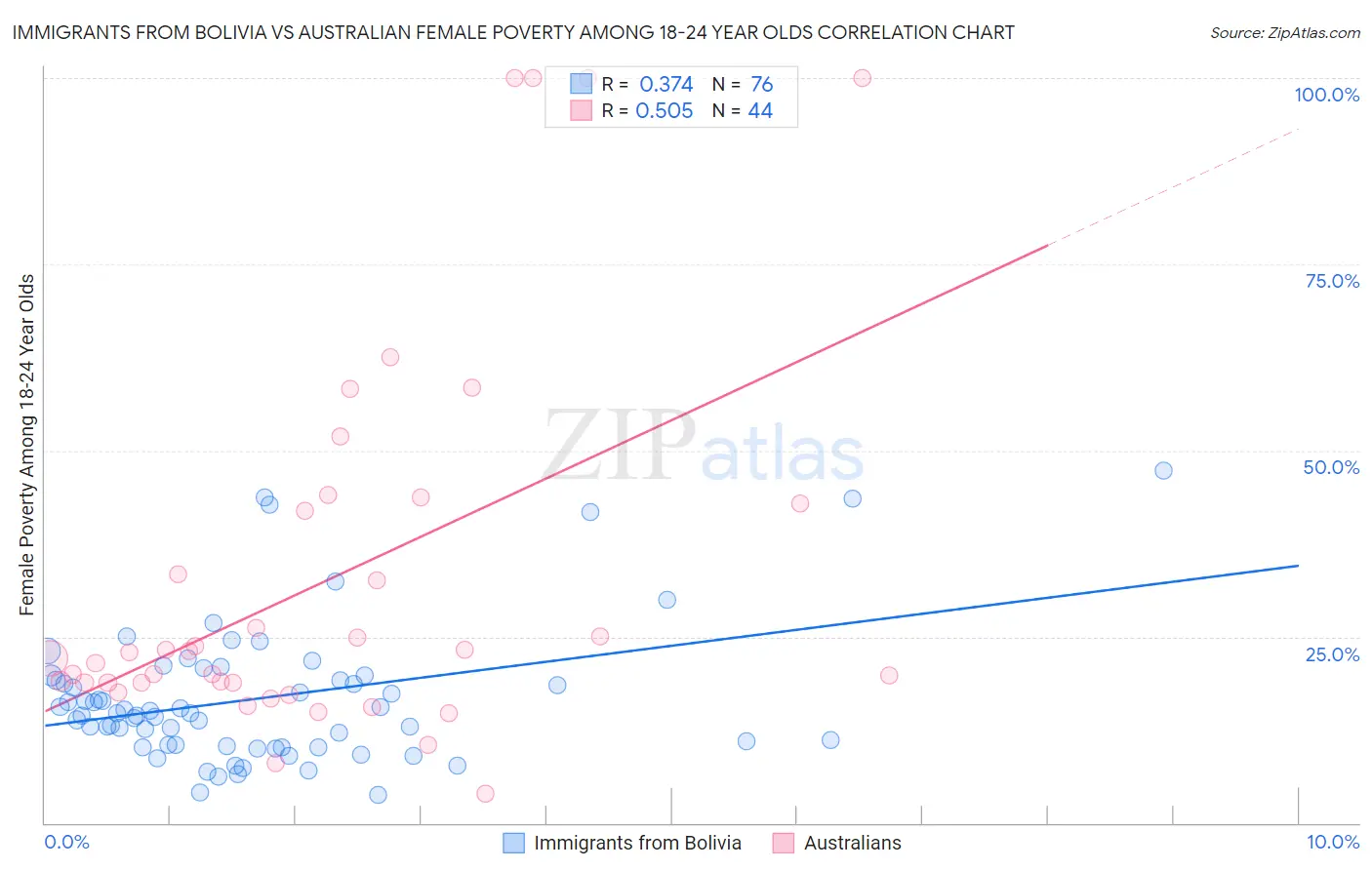 Immigrants from Bolivia vs Australian Female Poverty Among 18-24 Year Olds