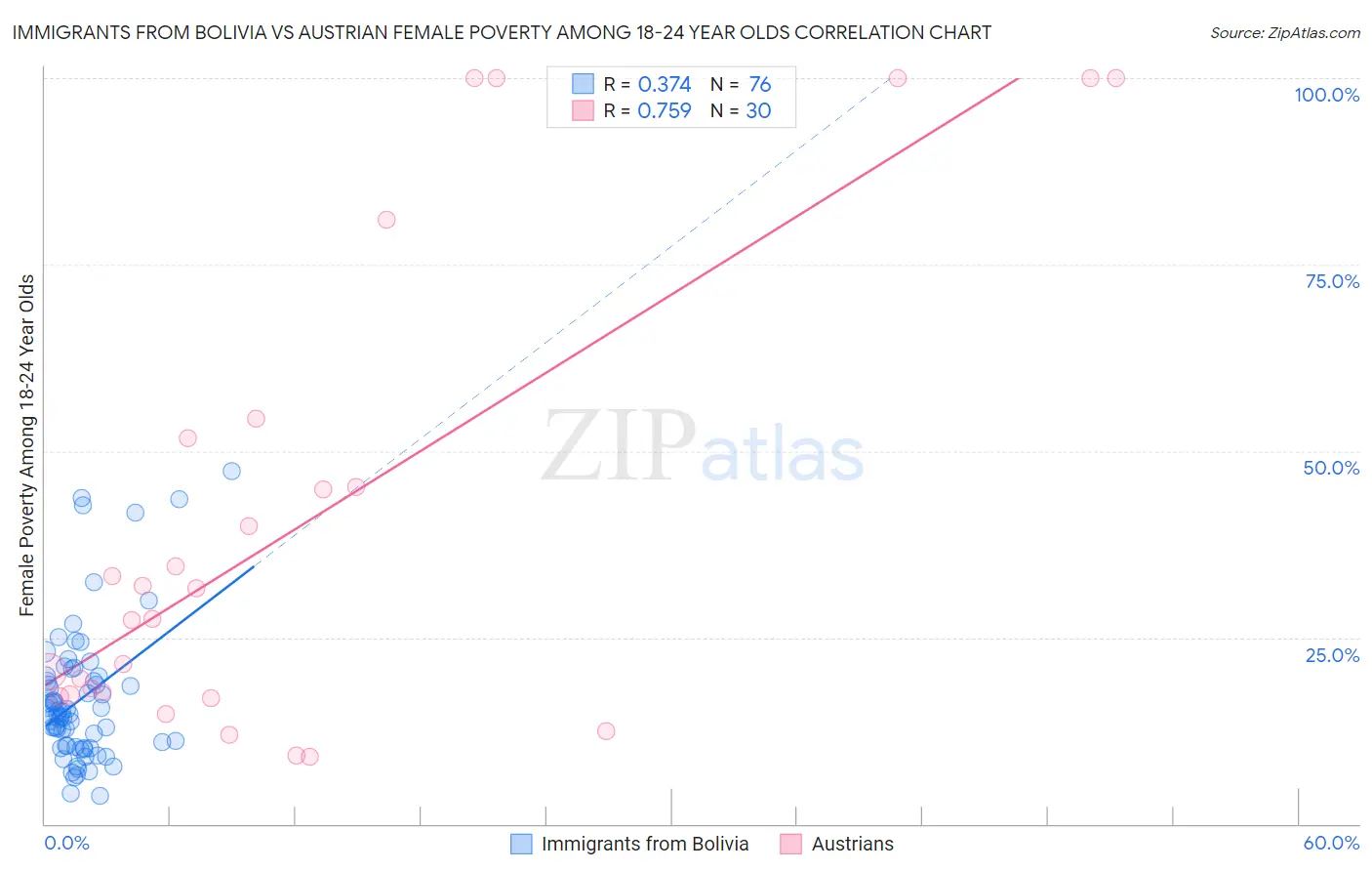 Immigrants from Bolivia vs Austrian Female Poverty Among 18-24 Year Olds