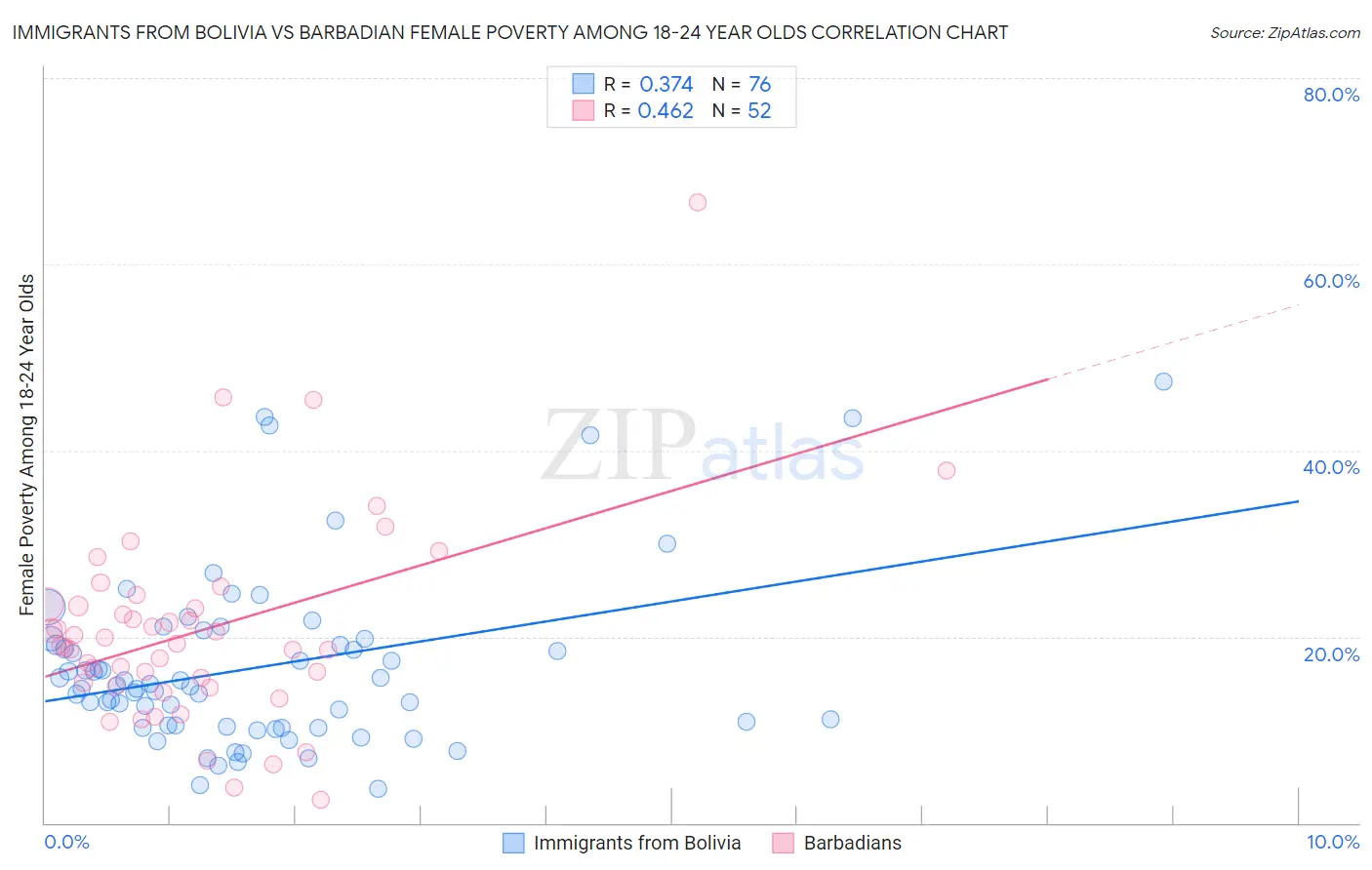 Immigrants from Bolivia vs Barbadian Female Poverty Among 18-24 Year Olds