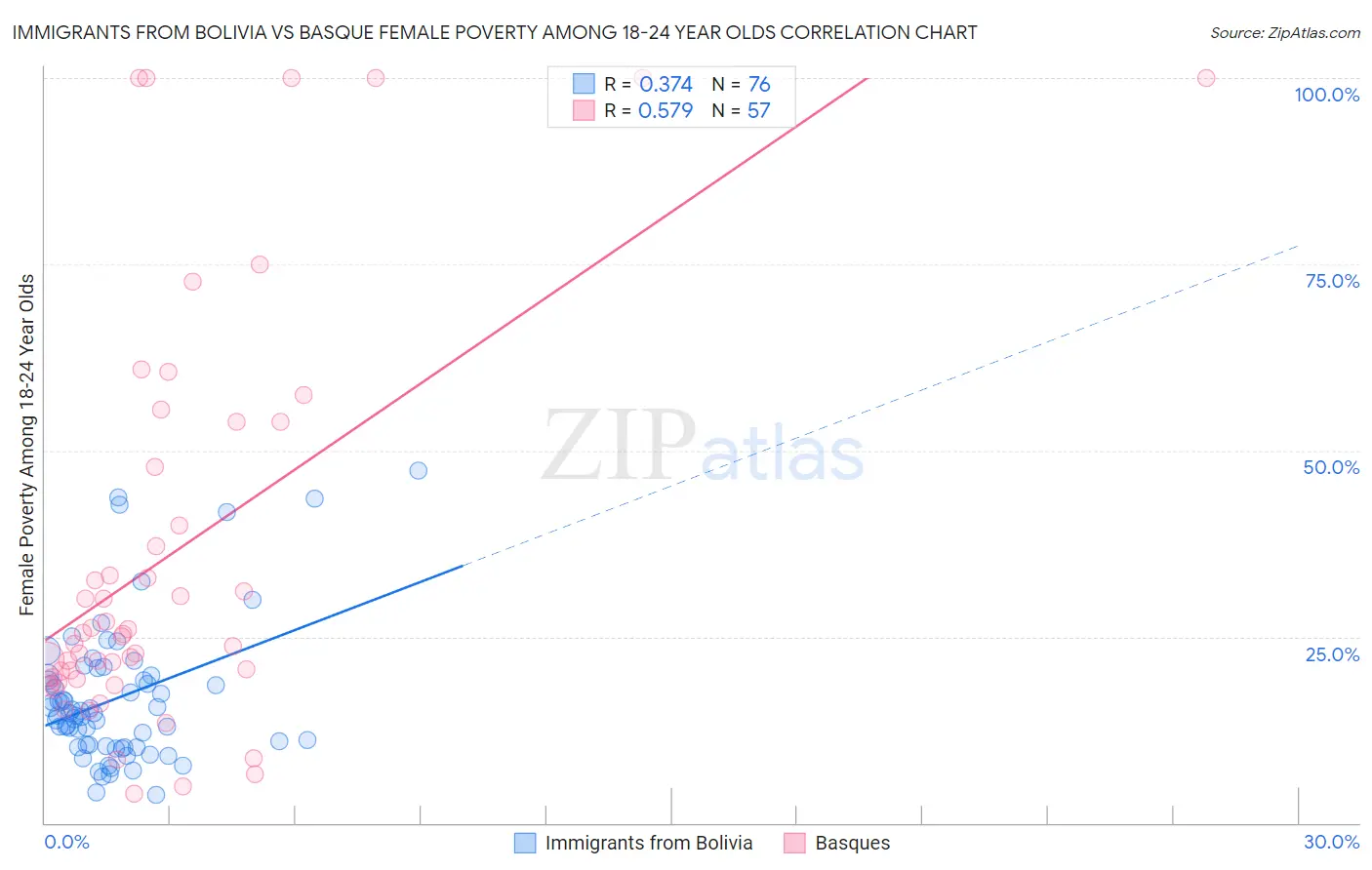 Immigrants from Bolivia vs Basque Female Poverty Among 18-24 Year Olds