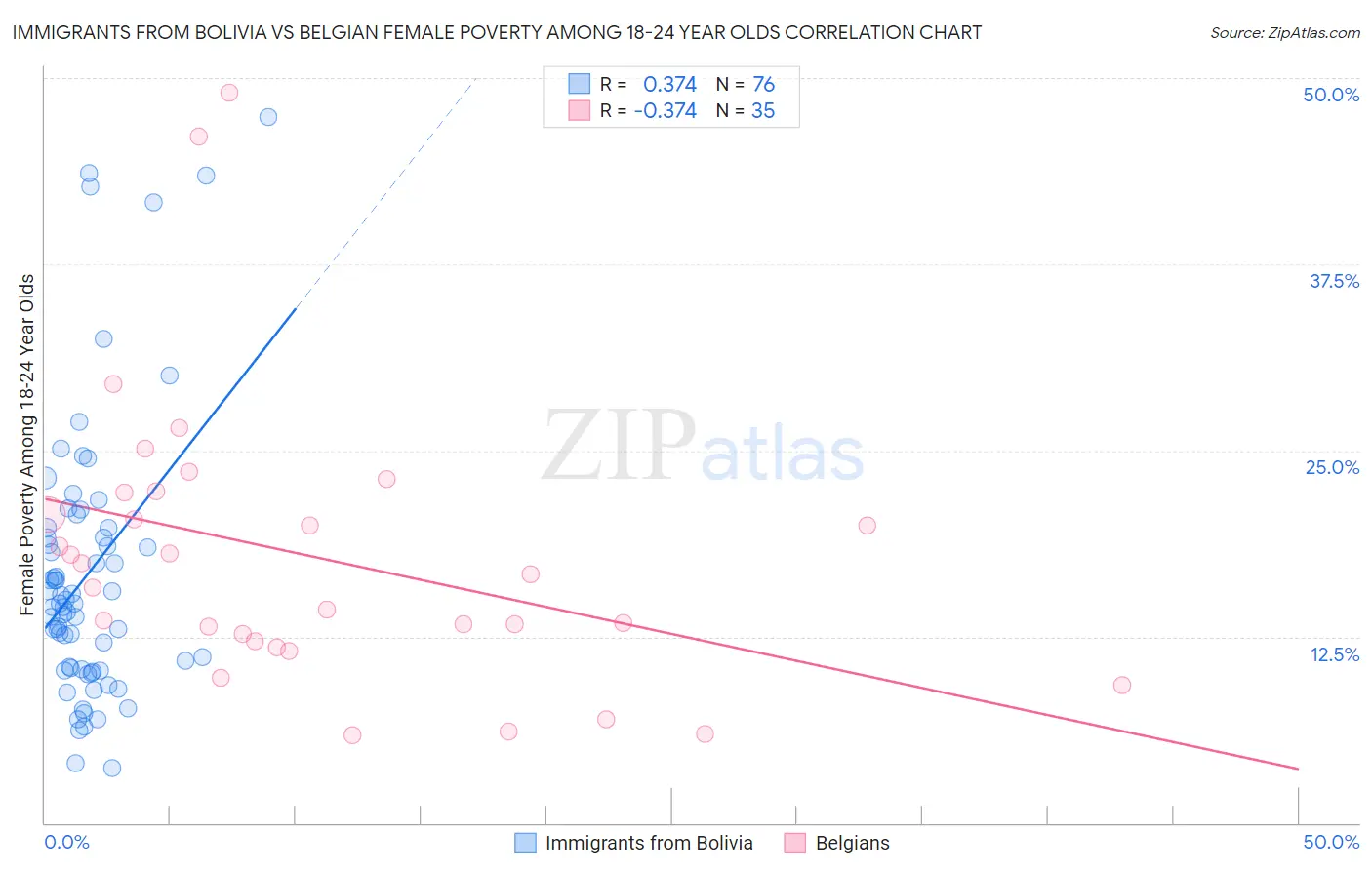 Immigrants from Bolivia vs Belgian Female Poverty Among 18-24 Year Olds