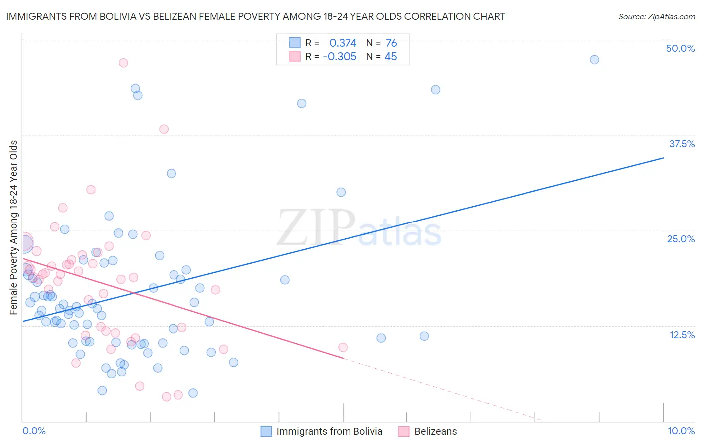 Immigrants from Bolivia vs Belizean Female Poverty Among 18-24 Year Olds