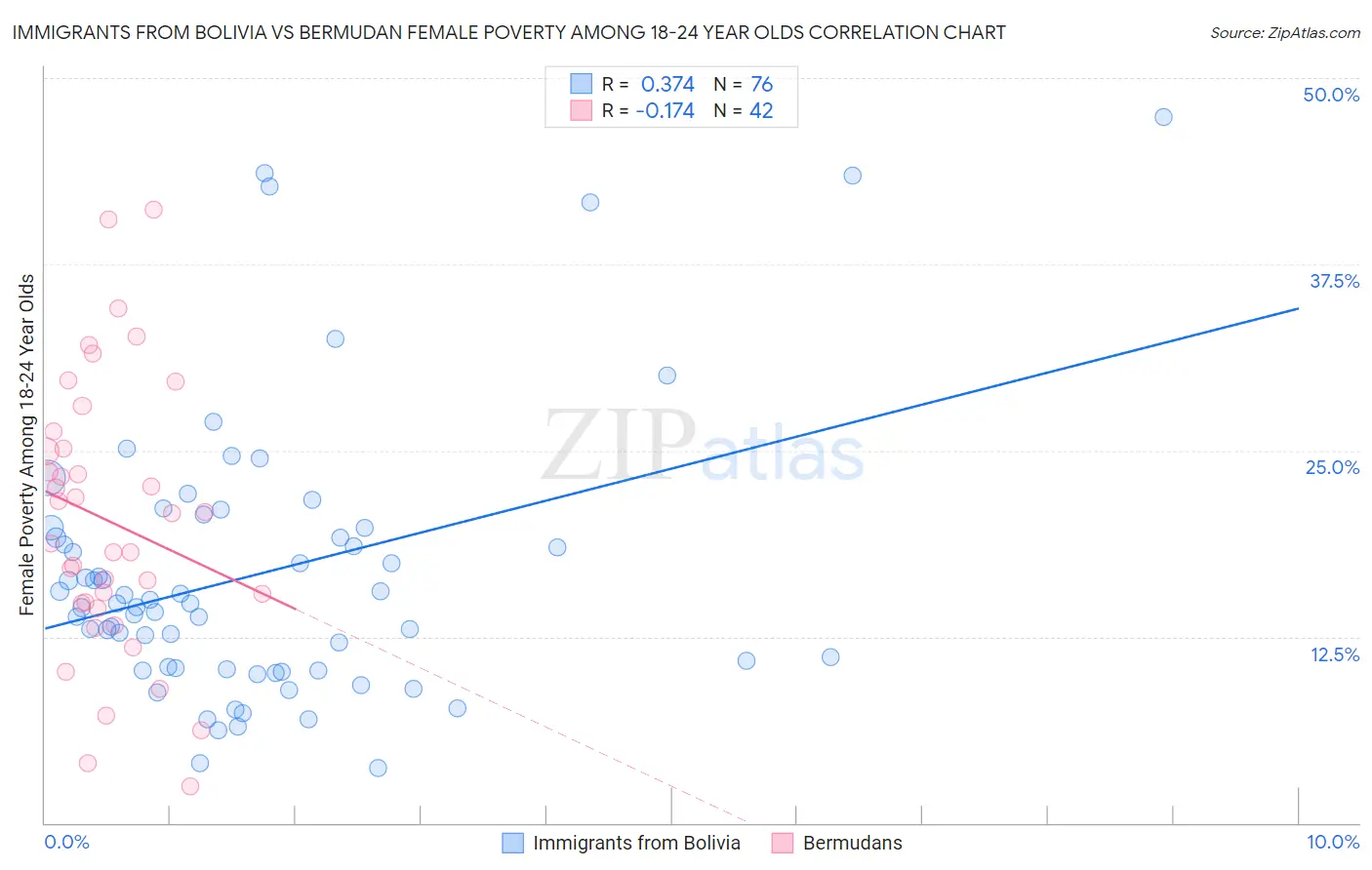 Immigrants from Bolivia vs Bermudan Female Poverty Among 18-24 Year Olds