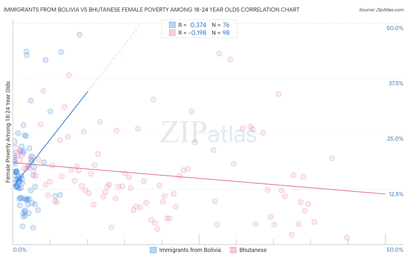 Immigrants from Bolivia vs Bhutanese Female Poverty Among 18-24 Year Olds